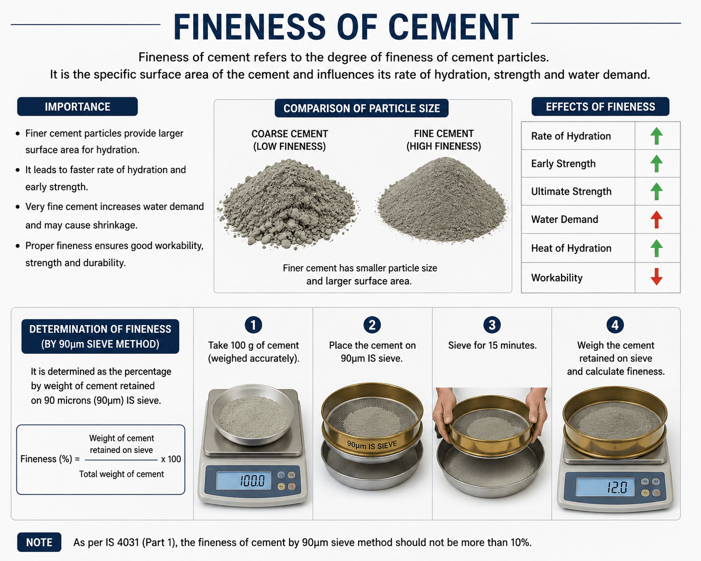 fineness of cement