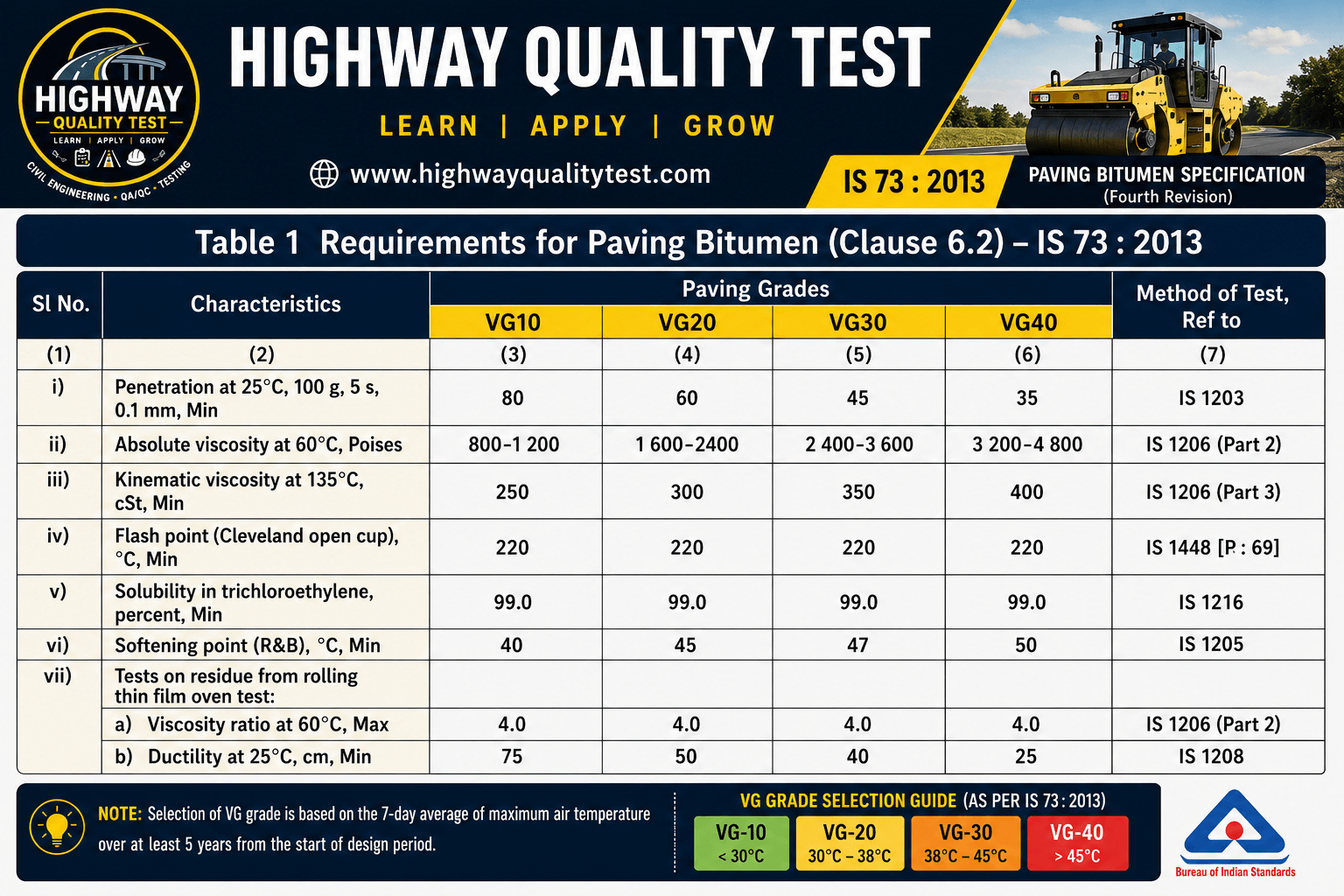 IS 73:2013 Paving Bitumen VG Grades Chart