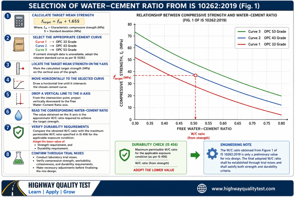 water_cement_ratio_selection_guide
